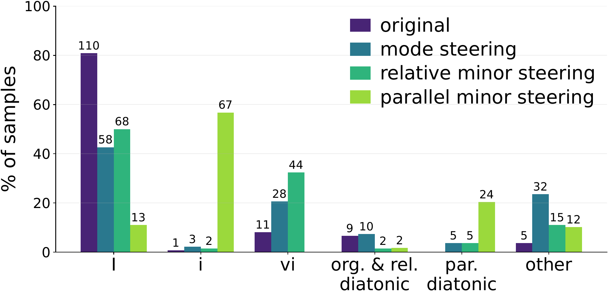 Harmonic categories under steering