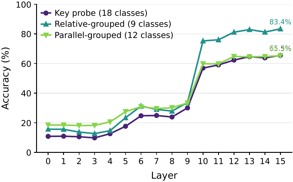 Probe grouping comparison