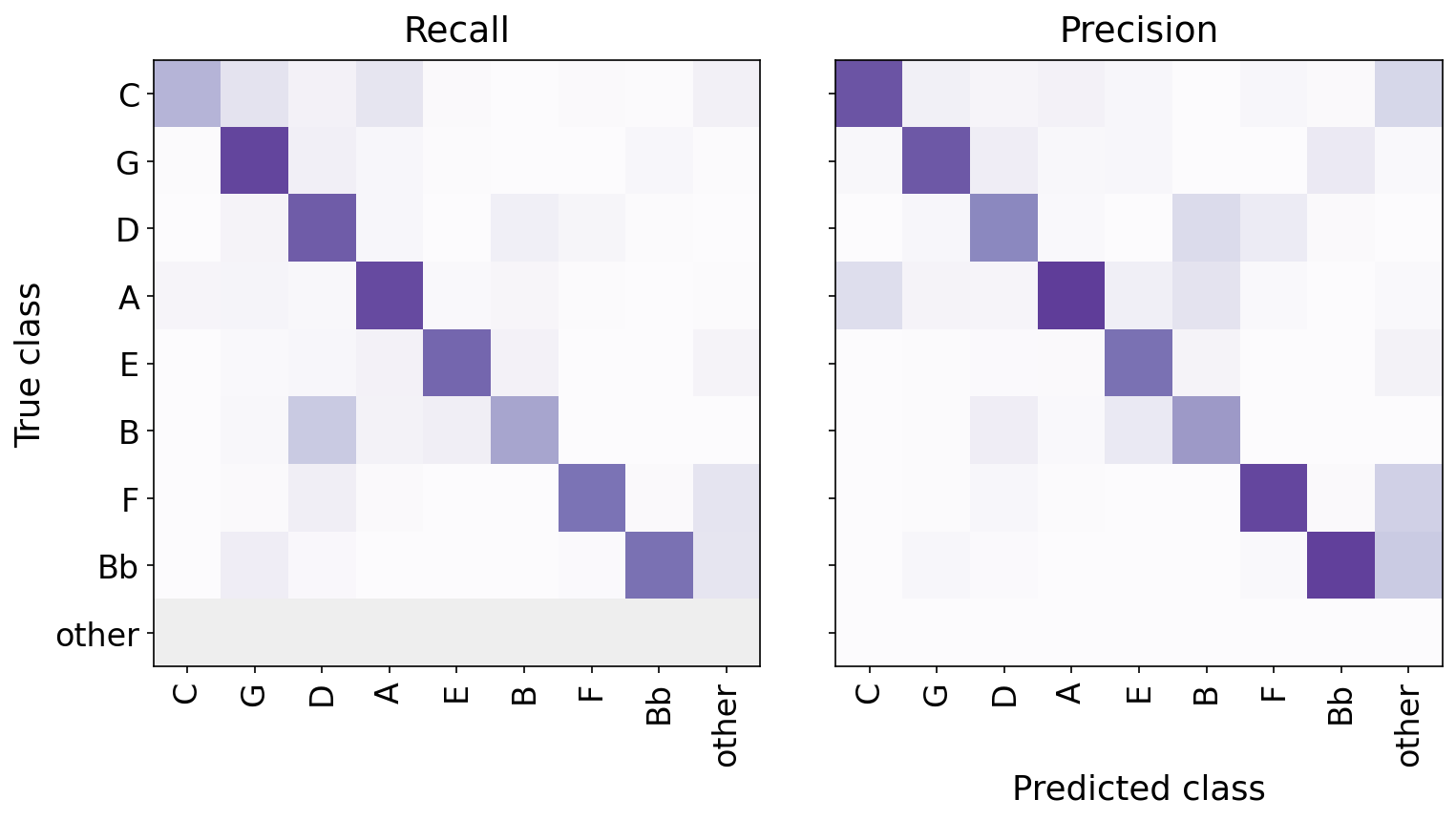 Parallel-grouped confusion