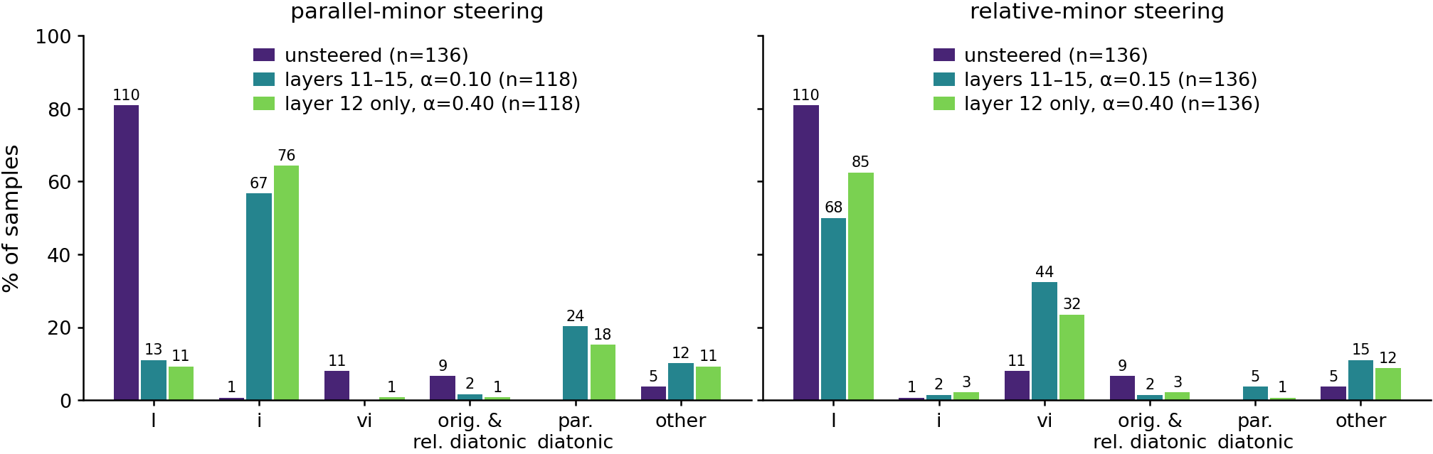 Layer 12 vs all layers, parallel and relative minor