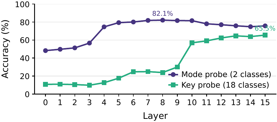 Probe accuracy by layer