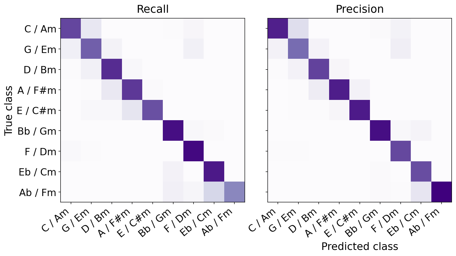 Relative-grouped confusion
